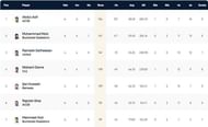 ECS Romania T10 League 2022 highest run-scorers